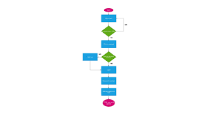 Learn about types of flow charts and flowchart symbols. Flowchart Template Ayoa Templates