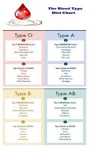 The Blood Diet Type Chart Blood Type Diet Health