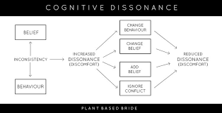 What Is Cognitive Dissonance Plant Based Bride In 2020 Cognitive Dissonance Cognitive Psychology