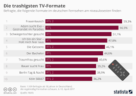 Infografik: Die trashigsten TV-Formate | Statista