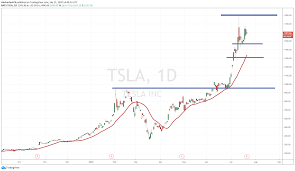 View live tesla inc chart to track its stock's price action. Tesla Stock Tsla To Get Clapped On Earnings Release