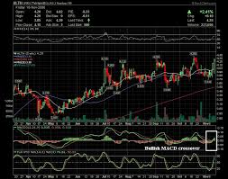 Rambus News Blog With Chat Chart Stock Scans Ac