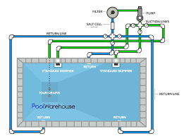 Basic planning will go a long way to creating a efficient and easy to service filtration syst. Swimming Pool Plumbing Diagrams Inground Pool Kit Plumbing Layouts
