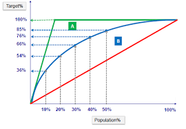 model evaluation