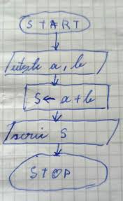 Optica geometrica problema rezolvata 1 problema rezolvata 2 problema rezolvata 3 problema rezolvata 4 problema rezolvata 5 pr. Salut Am De FÄcut O Schema Logica Pe Caiet Suma A Doua Numere A Si B Dar Nu Stiu Ce Trebuie Sa Scriu Brainly Ro