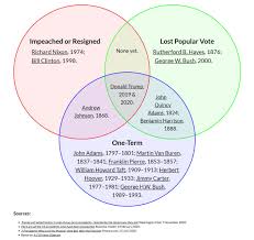Democrats rushed forward to launch the impeachment vote with only seven days left in trump's term after vice president mike pence rejected calls to remove. Adrian Roselli On Twitter Seeing A Venn Diagram Rolling Around Twitter That Shows The Overlap Of Presidents That Have Been Impeached Resigned Lost The Popular Vote And Lasted Only One Term
