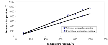 9 calibration graphs for digital voltmeter and chart