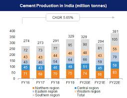 Indian Cement Industry, Top Cement Companies in India- IBEF