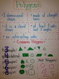 Polygon Anchor Chart Math Charts Math Anchor Charts