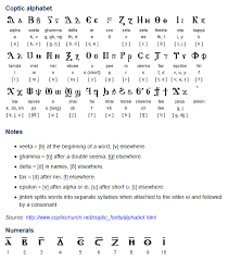 The greek alphabet is used in many fields, including science (mostly physics and mathematics, where one often runs out of letters to use in equations) some of you may even use it on a post card from your holiday in greece. Coptic Â²™â²‰â²§â²£â²‰â²™ Â²›â²­â²â²™â²“ Alphabet Is Variant Of The Greek Alphabet Containing A Alphabet Writing Systems Writing