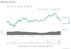 Both bitcoin and gold are considered prominent stores of value and safe haven assets. Bitcoin Verliert Plotzlich Wieder Massiv An Wert
