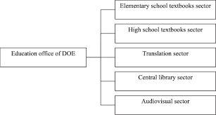 organization chart for the education office of the doe in