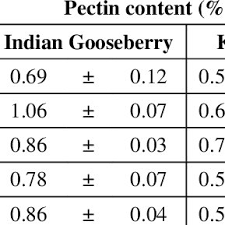 Pectin Content In Fruit Juice After 9 Month Fermentation