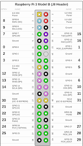 Raspberry pi 3 b+ pinout with gpio. Electronics Picar Project 2018 Documentation