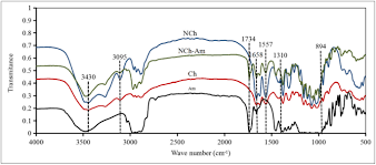 After spending money on products and time on the procedure, you can this will lead to you spending more time and money and put you into a cycle of wasted resources. Physicochemical And Biological Properties Of Nanochitin Abamectin Conjugate For Noctuidae Insect Pest Control Springerlink