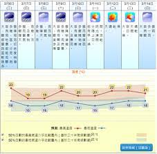 香港天文台官方專頁 official facebook page of the hong kong observatory of the hong kong special. å¤©æ°£é å ± ä»Šæ—¥å¤šé›²ç¹¼çºŒæœ‰é›¨æ˜Žæ—¥è½‰æ¶¼å¤±å®ˆ2å­—é ­æœ€é«˜19åº¦ é¦™æ¸¯01 å¤©æ°£