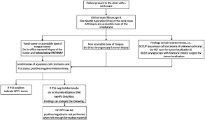 Image result for Primary Tumor Localization