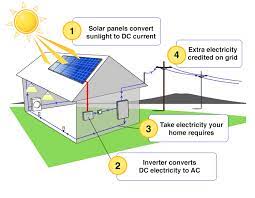 And it all relates back to how solar panels work. How Does Solar Power Work Creative Living