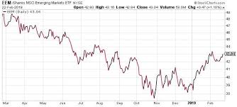 Emerging Markets With Momentum And Those That Are Lagging