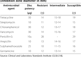 Table 1 From A Study On Ovine Pneumonic Pasteurellosis