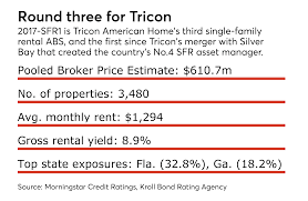 Tricon american homes is a member of vimeo, the home for high quality videos and the people who love them. Tricon Markets Third Single Family Rental Abs In 498 6m Deal Asset Securitization Report