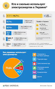 Tarify Na Elektroenergiyu 2020 Povyshenie Ne Kosnetsya Bolshinstva Ukraincev Rbk Ukraina