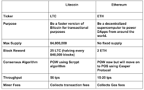 While bitcoin cannot produce more than 21 million coins, litecoin's coin limit stands at 84 million coins. Litecoin Vs Ethereum The Most Comprehensive Comparison Guide
