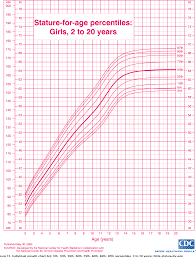 Table 12 From 2000 Cdc Growth Charts For The United States