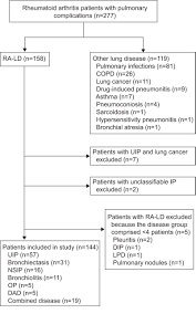 Lung Diseases Directly Associated With Rheumatoid Arthritis