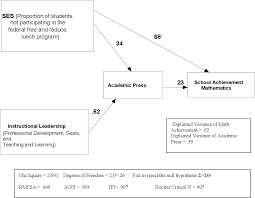Pemimpin instruksional yang berkesan mempunyai pengetahuan yang tinggi tentang pdp. A Model Of School Success Instructional Leadership Academic Press And Student Achievement Semantic Scholar