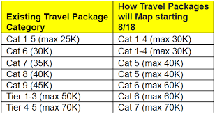 News Marriott Reveals The Travel Package Conversion Chart