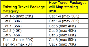 news marriott reveals the travel package conversion chart