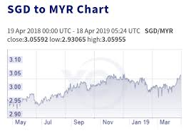 Maybe you would like to learn more about one of these? Singapore Dollar Rises To All Time High In 17 Months Against Malaysian Ringgit World Of Buzz