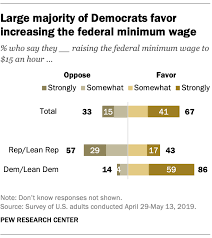 How do you calculate annual wage? Two Thirds Of Americans Favor A 15 Federal Minimum Wage Pew Research Center