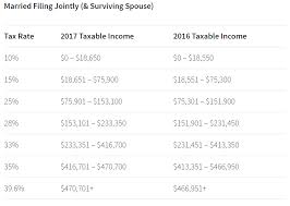 2015 Irs Tax Refund Schedule 2017 Tax Tables Released Tax