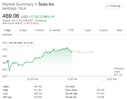 Tesla's stock price has soared from $27 in jan 2012 to over $500 in jan 2020. Tesla Tsla Stock It S A Short Ride