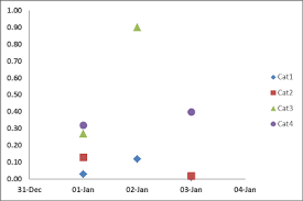 Excel Scatter Chart With Category Based Formatting Of Points