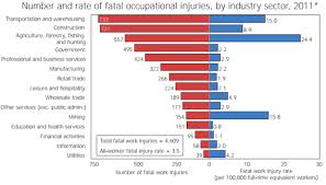 The Most Dangerous Jobs In America Dangerous Jobs Job Industry Sectors