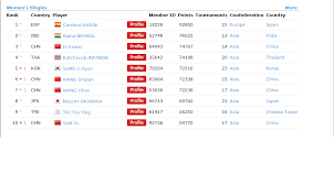 For tennis, squash and badminton tournaments. Bwf World Rankings Female Jangidgaurav