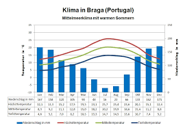 In ganz portugal gab es in den. Klima Portugal Wetter Beste Reisezeit Klimatabelle
