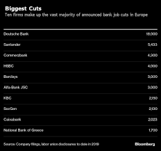 Als suchkriterium können sie den namen der bank, die blz der bank, die bic der bank oder den ort der. Jobabbau Bei Banken 60 000 Kopfe Rollen Vermischtes 25 09 2019 Institutional Money