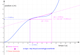 V d'un objet ou système en mouvement est le quotient de la distance d qu'il a parcourue par la durée. Vitesse Moyenne Et Instantanee Pour Mouvement Rectiligne Os Geogebra