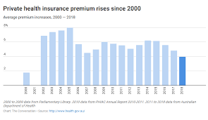 When the time comes for you to choose a health insurance plan, you may find the choices overwhelming. Is Private Health Insurance Rebate Corporate Welfare In Disguise Macrobusiness