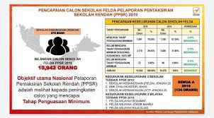 Felda V Twitter Pencapaian Calon Sekolah Felda Pelaporan Pentaksiran Sekolah Rendah Ppsr 2019 Kelestarianfelda Modelfeldabaharu Meamalaysia Upsr Ppsr Felda Tahniah Kepada 3 Sekolah Felda Terbaik Ppsr 2019 Tahniah Juga Kepada 134 Calon Semua