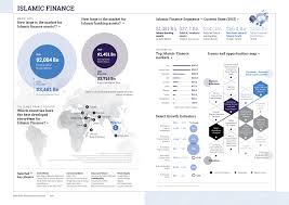 Malaysia's islamic finance marketplace with its international business environment is open to the world.capitalise on malaysia's expertise, innovation and deal flow in islamic finance. Global Islamic Finance Assets Up 10 5 Pct To 2 Tln In 2015 Report Salaam Gateway Global Islamic Economy Gateway