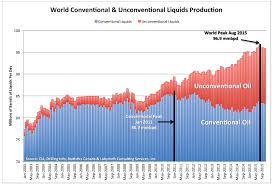 The Crude Oil Export Ban What Me Worry About Peak Oil