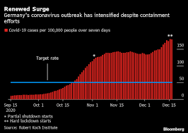 And the proportion of severe cases and fatalities is lower in germany than in many other countries. German Coronavirus Cases Jump By Most Since Outbreak Began Bloomberg