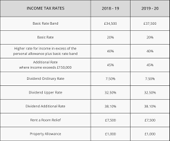 Uk Tax Rates Landlords Tax Services