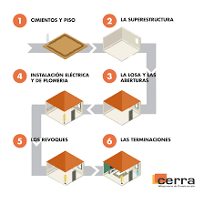 Para establecer una cronología de las etapas del desarrollo de la personalidad resulta interesante partir de la clasificación de las principales etapas vitales. Cerra Etapas De Construccion De Una Casa Facebook