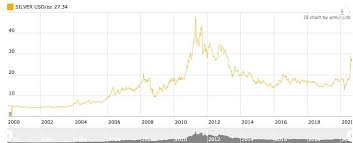 Tradingcharts delivers a full range of futures / commodity quotes. Lowest Silver Price How Low Could The Silver Price Go Inn